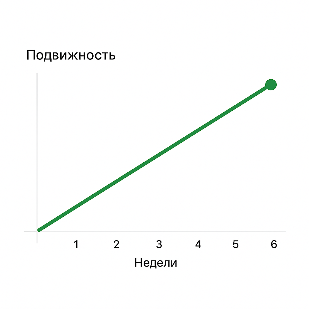 График прогресса подвижности за 6 недель
